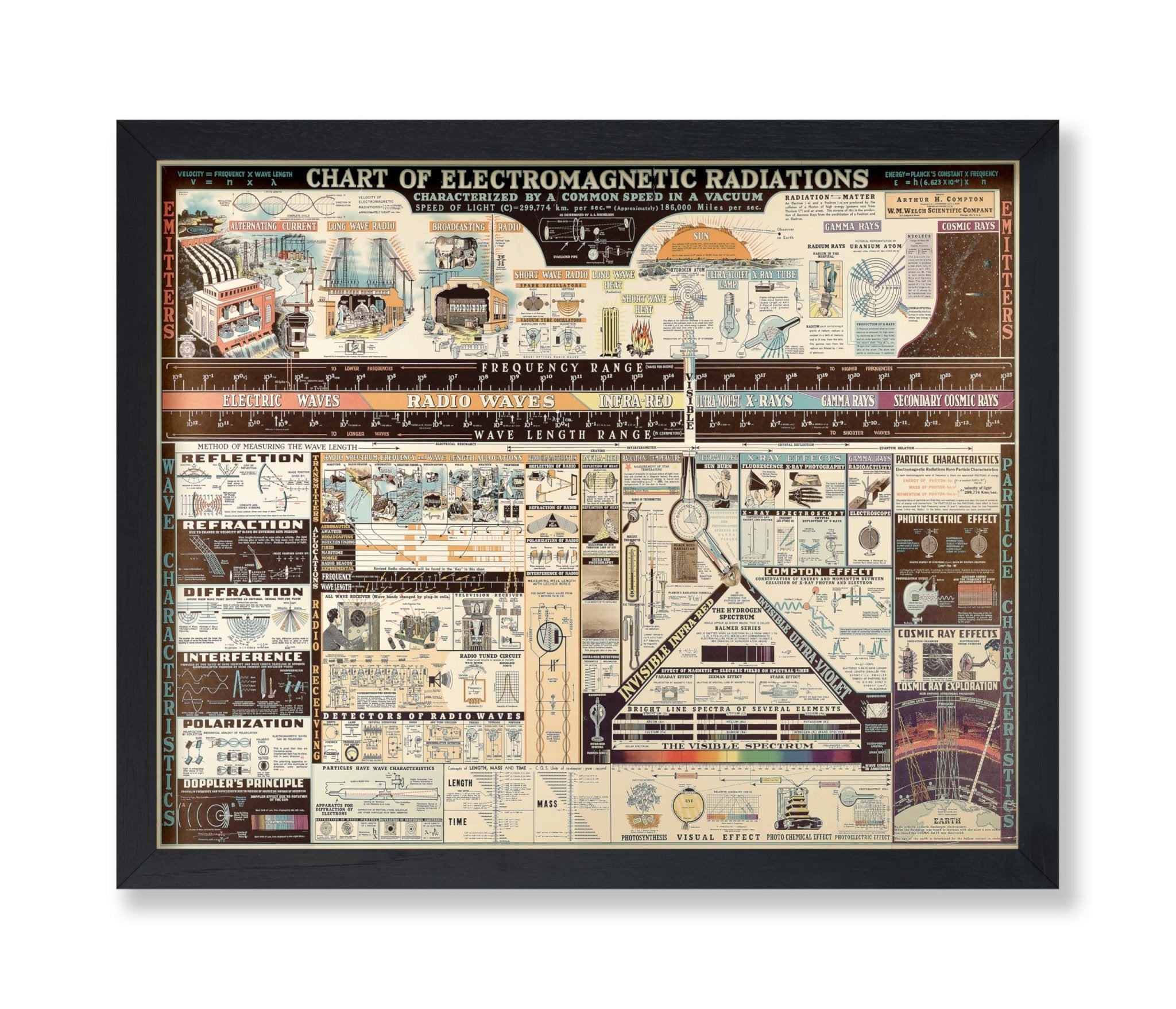 Chart Of Electromagnetic Radiations Science Teacher Gift Wall Art Poster 3 Sizes 23x33
