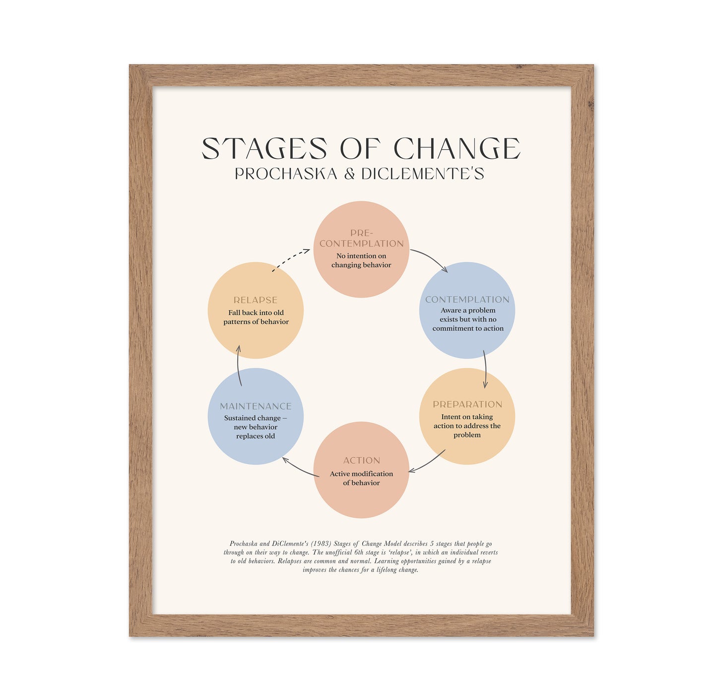 Stages Of Change No 1