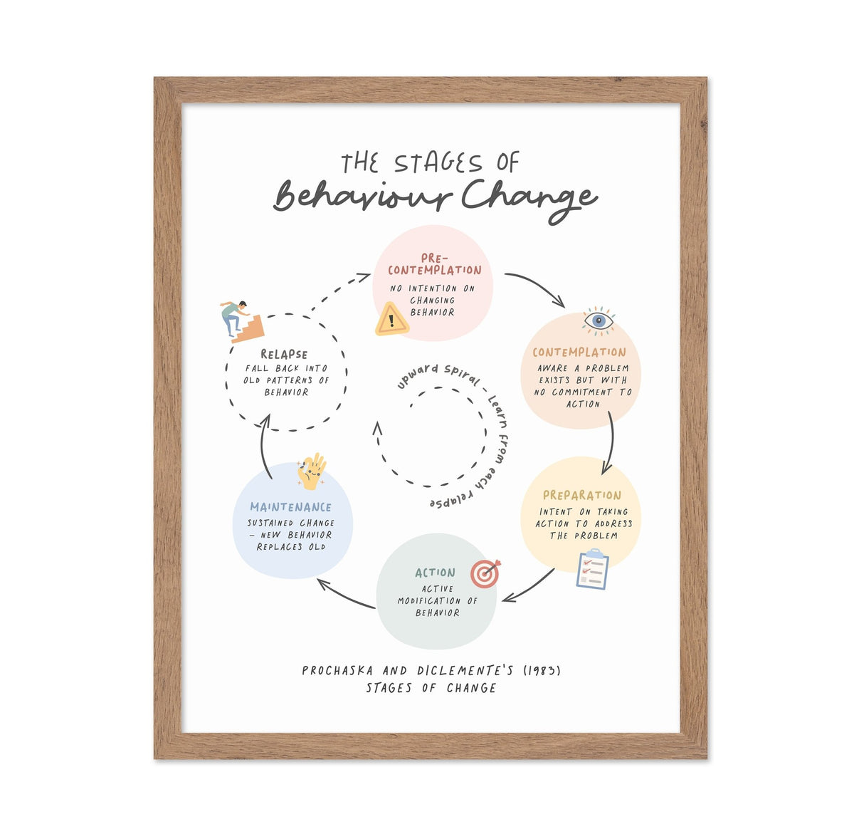 Stages Of Change No 2