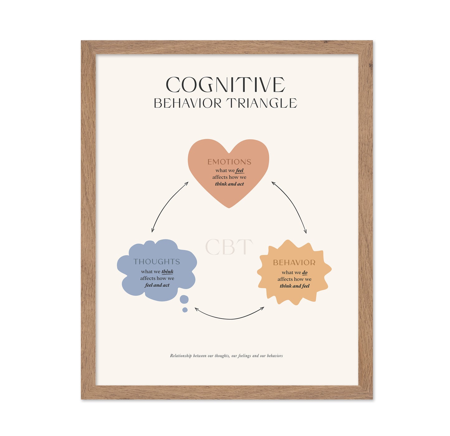 Cognitive Behavior Triangle