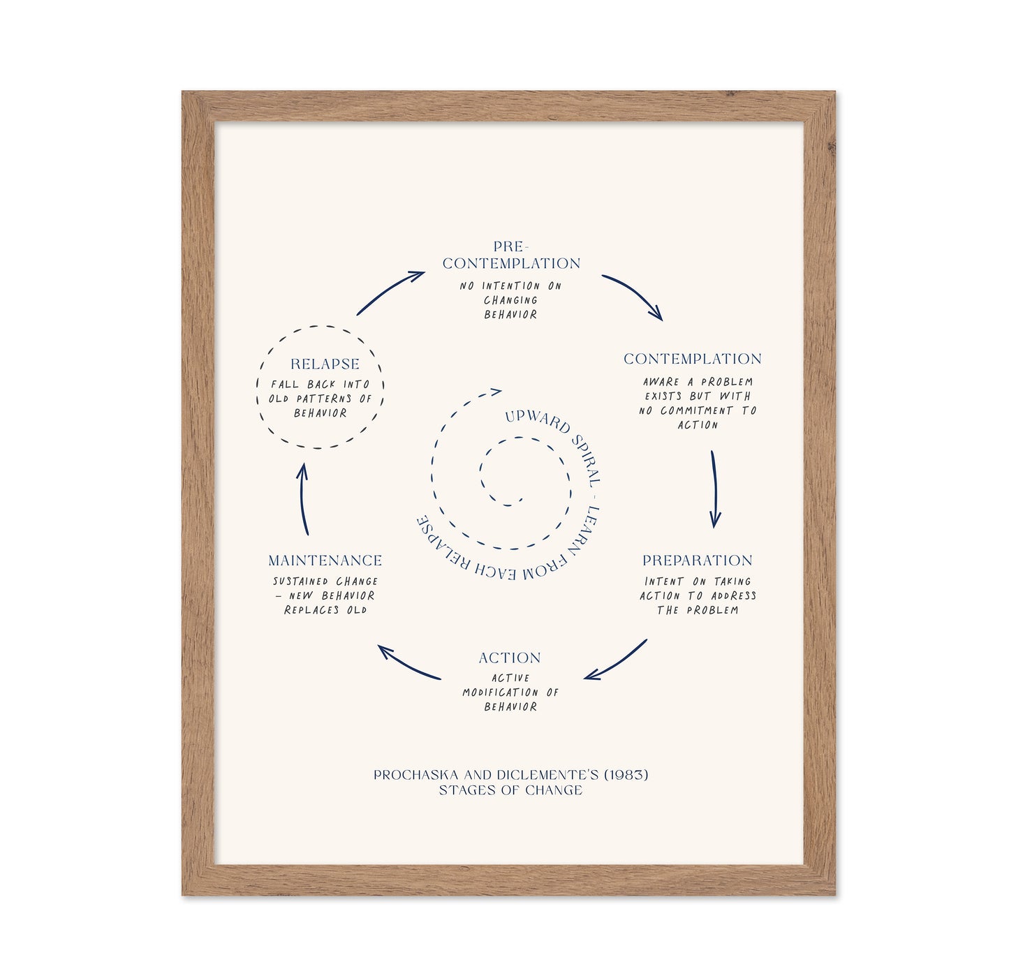 Stages Of Change No 3