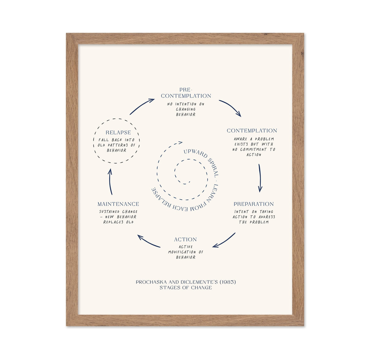 Stages Of Change No 3