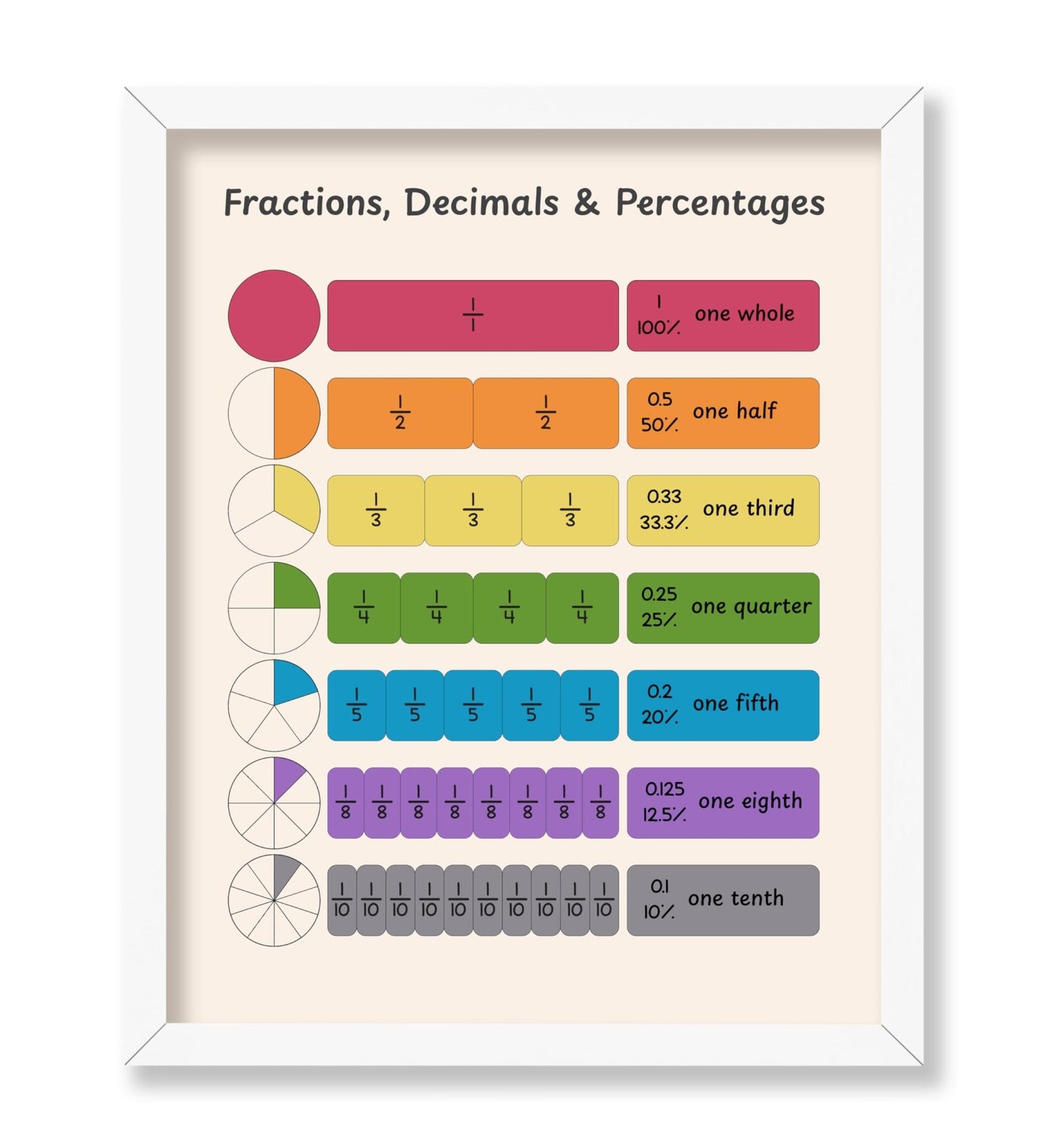 Fractions, Decimals and Percentages
