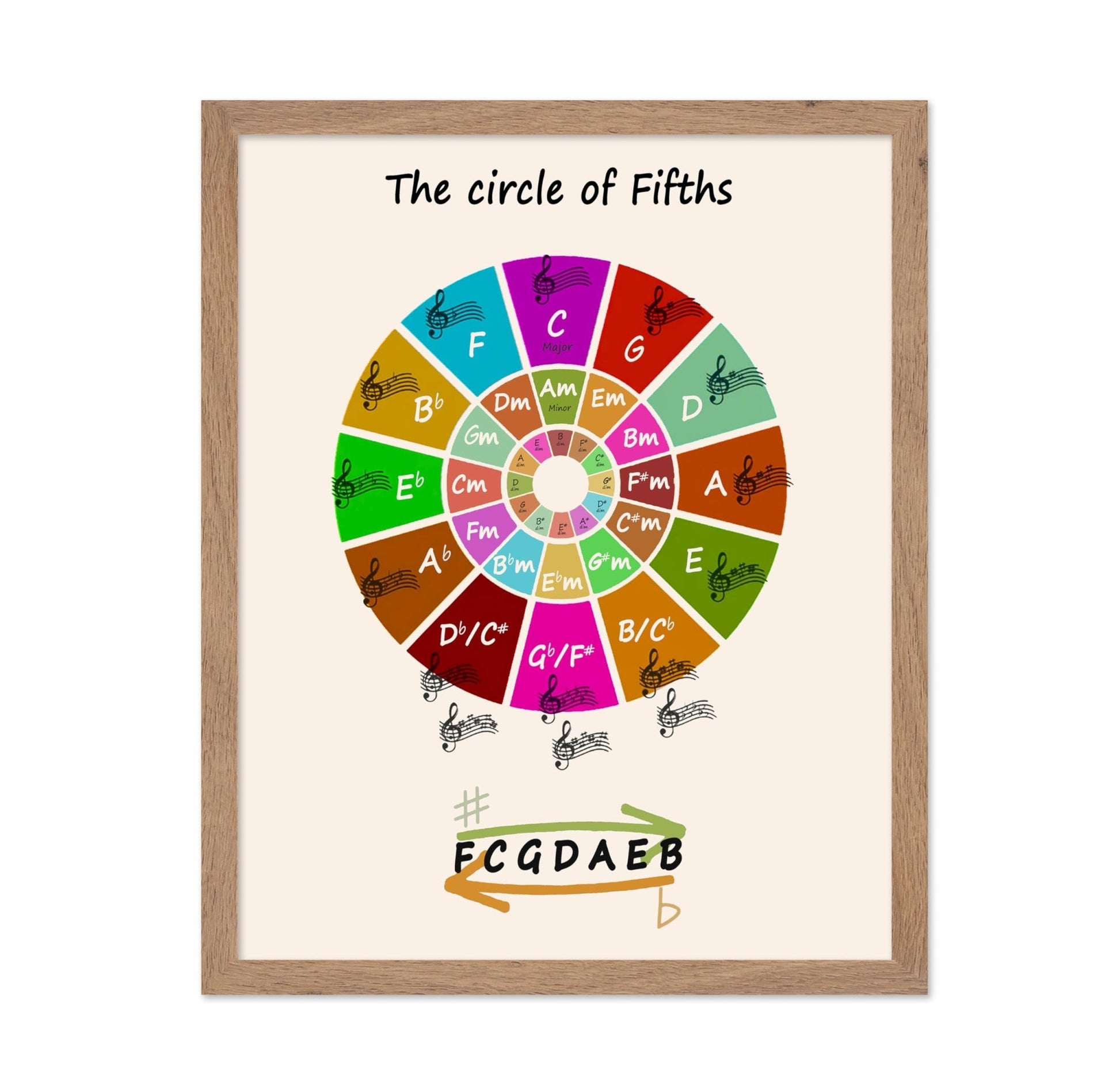 The Circle of Fifths