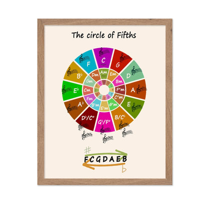 The Circle of Fifths