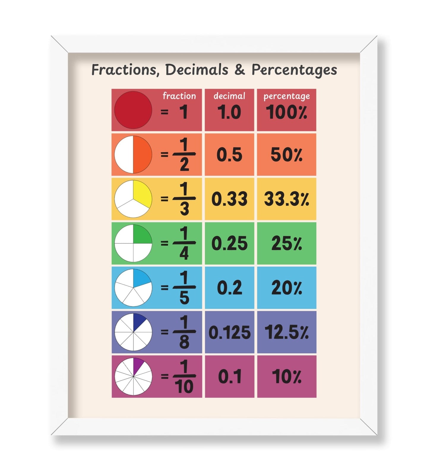Fractions, Decimals and Percentages No2
