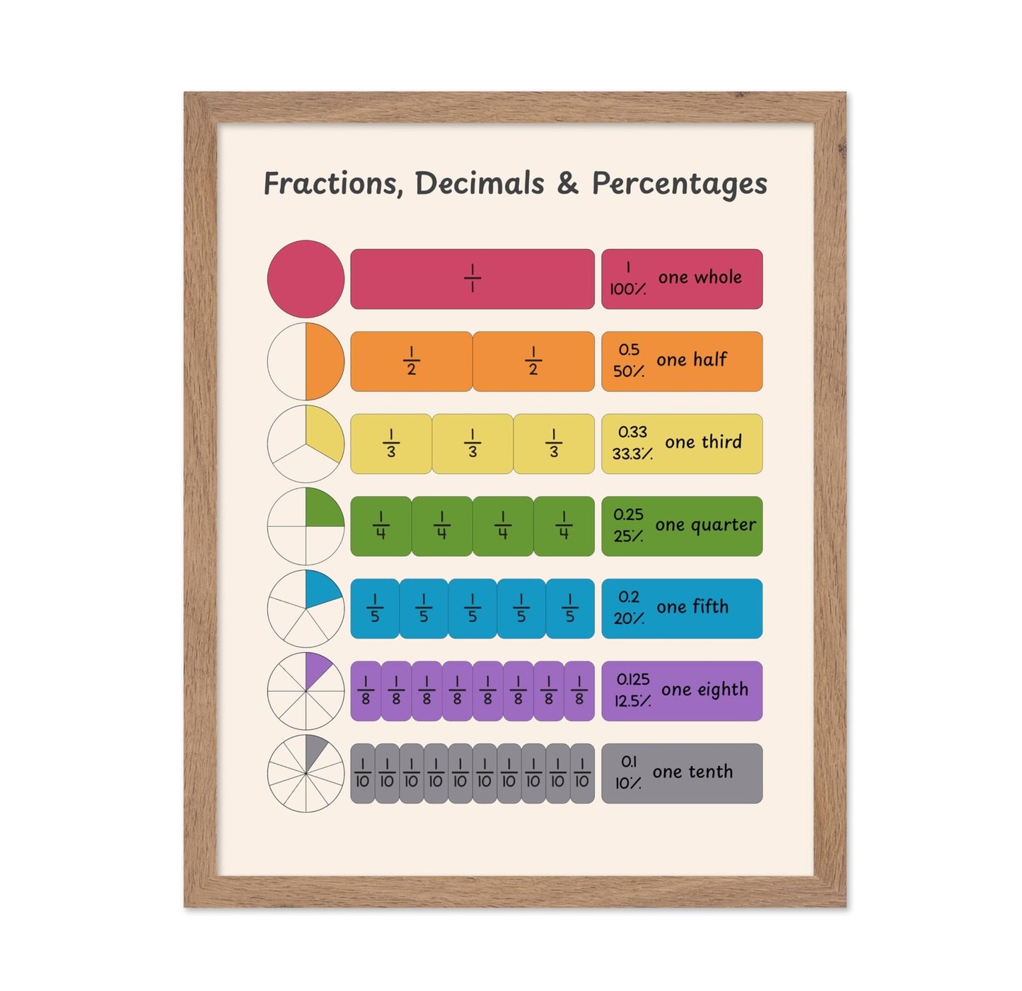 Fractions, Decimals and Percentages