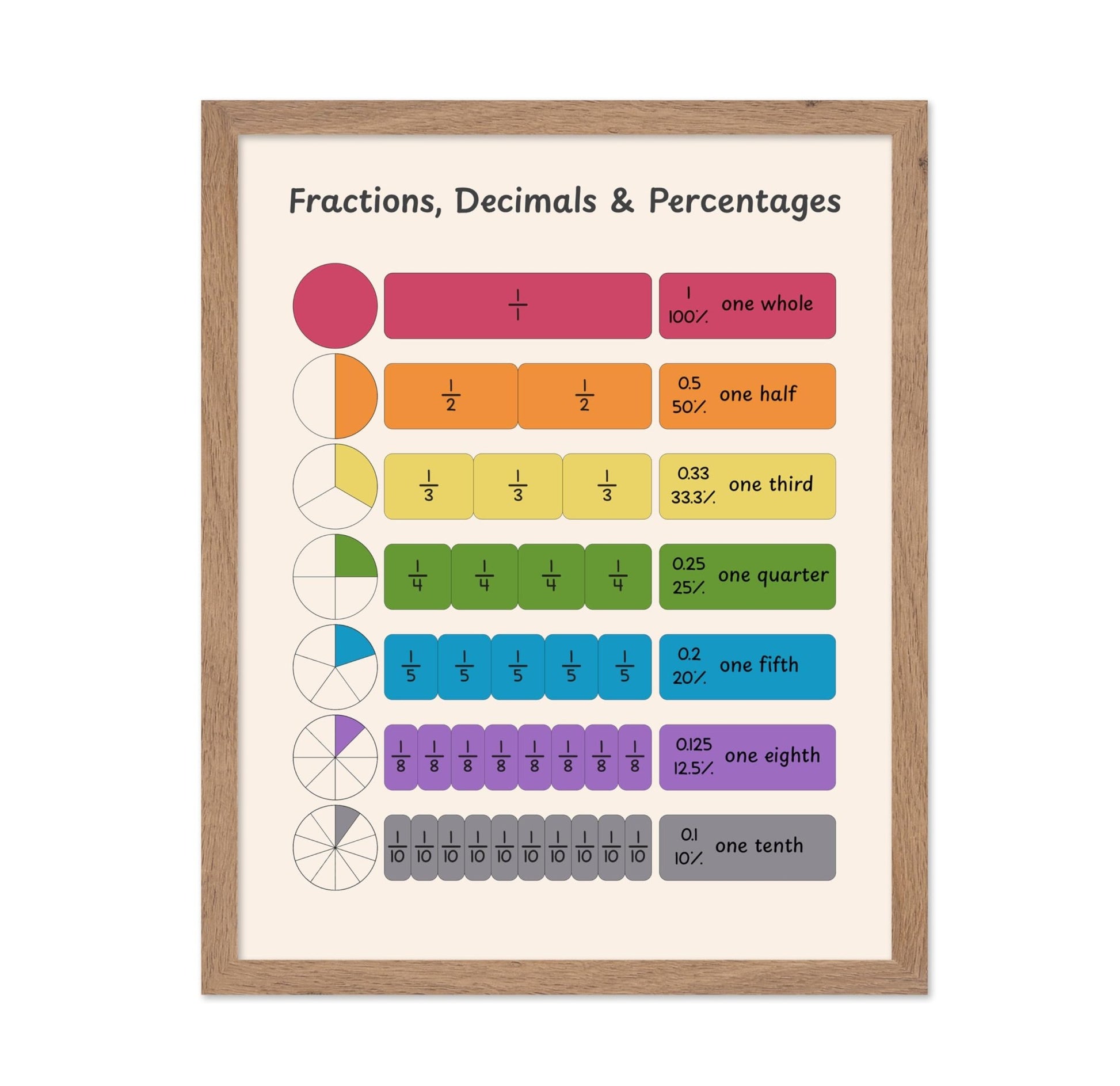 Fractions, Decimals and Percentages