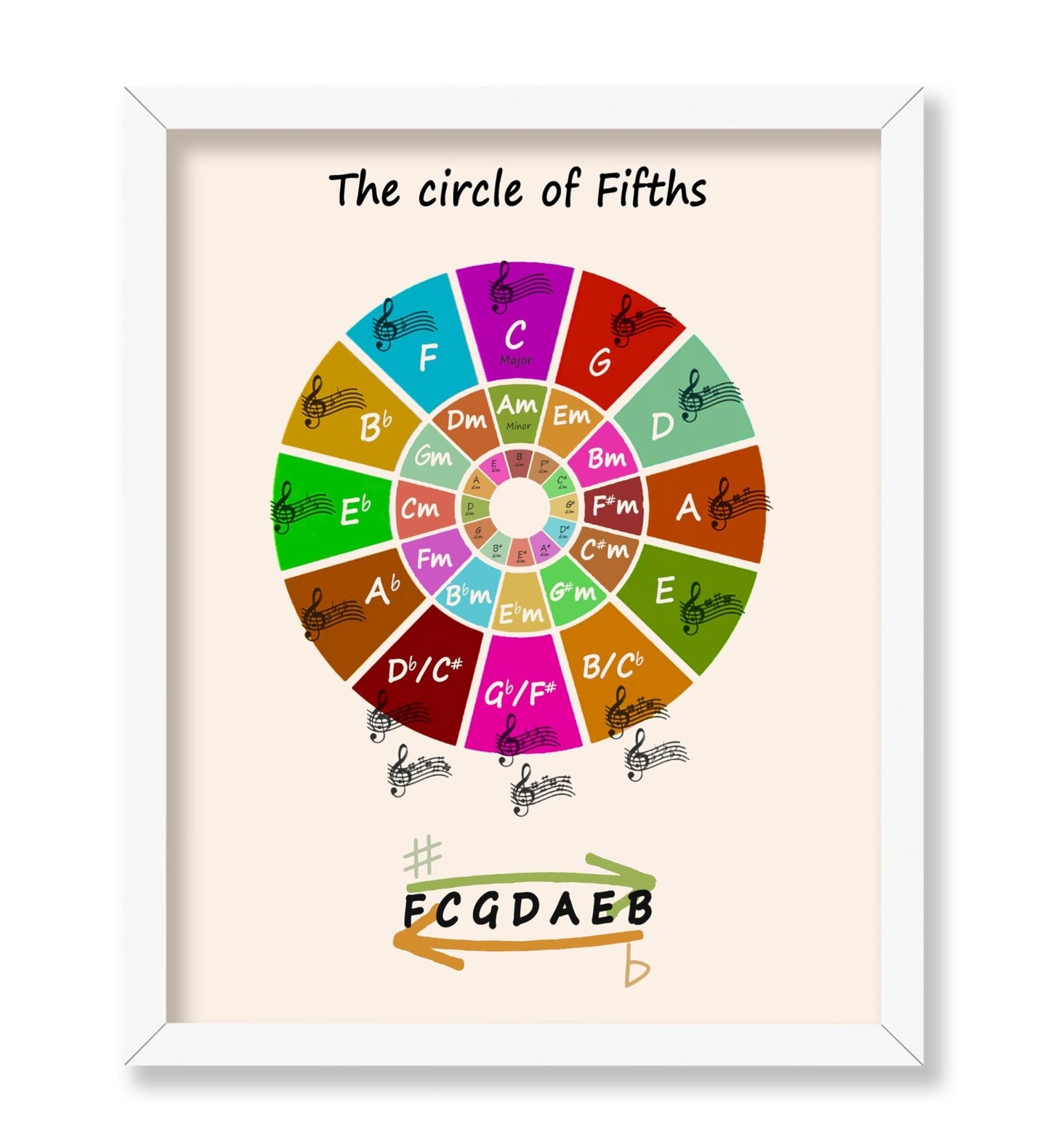 The Circle of Fifths