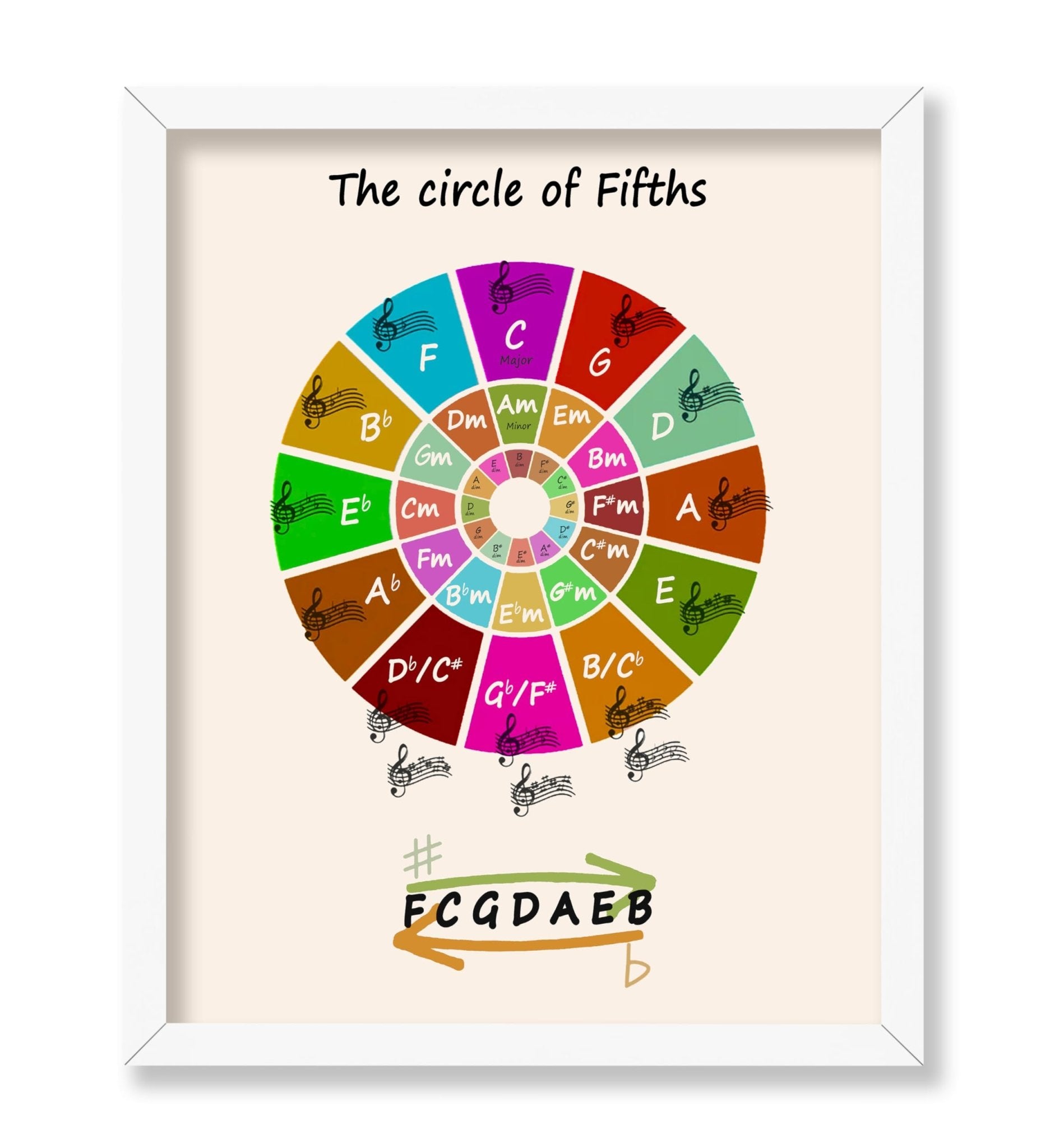 The Circle of Fifths