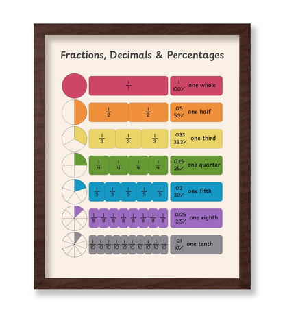 Fractions, Decimals and Percentages