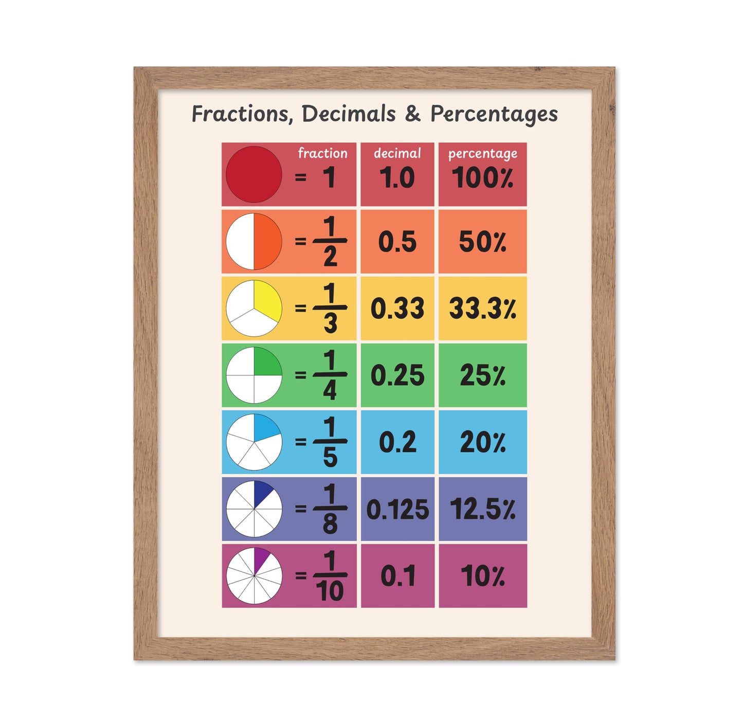 Fractions, Decimals and Percentages No2