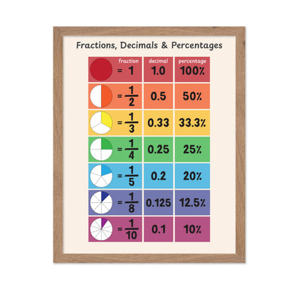 Fractions, Decimals and Percentages No2