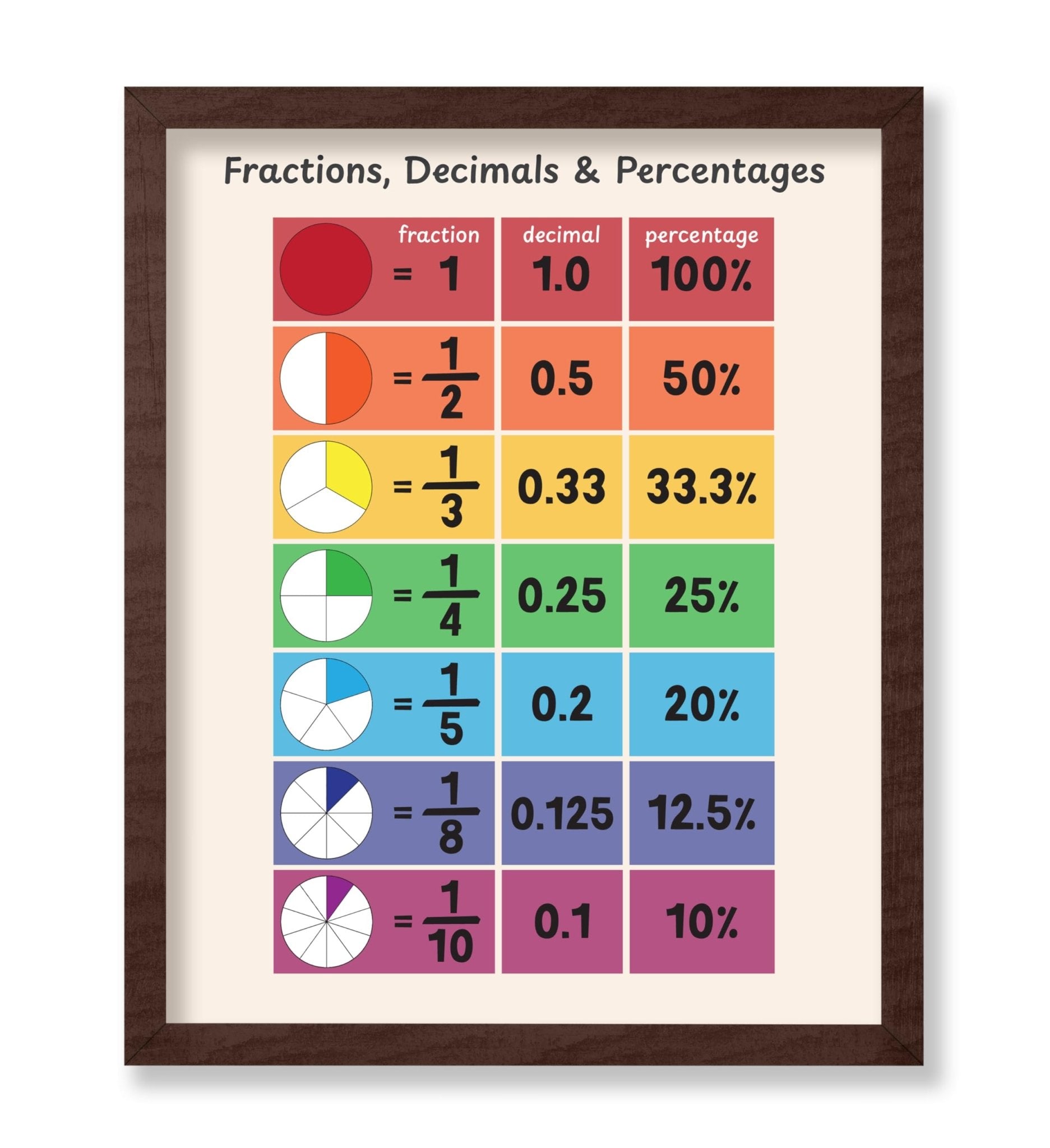 Fractions, Decimals and Percentages No2