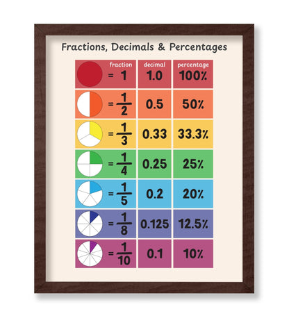 Fractions, Decimals and Percentages No2