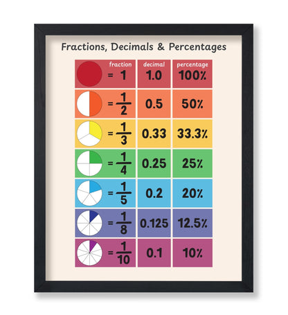Fractions, Decimals and Percentages No2