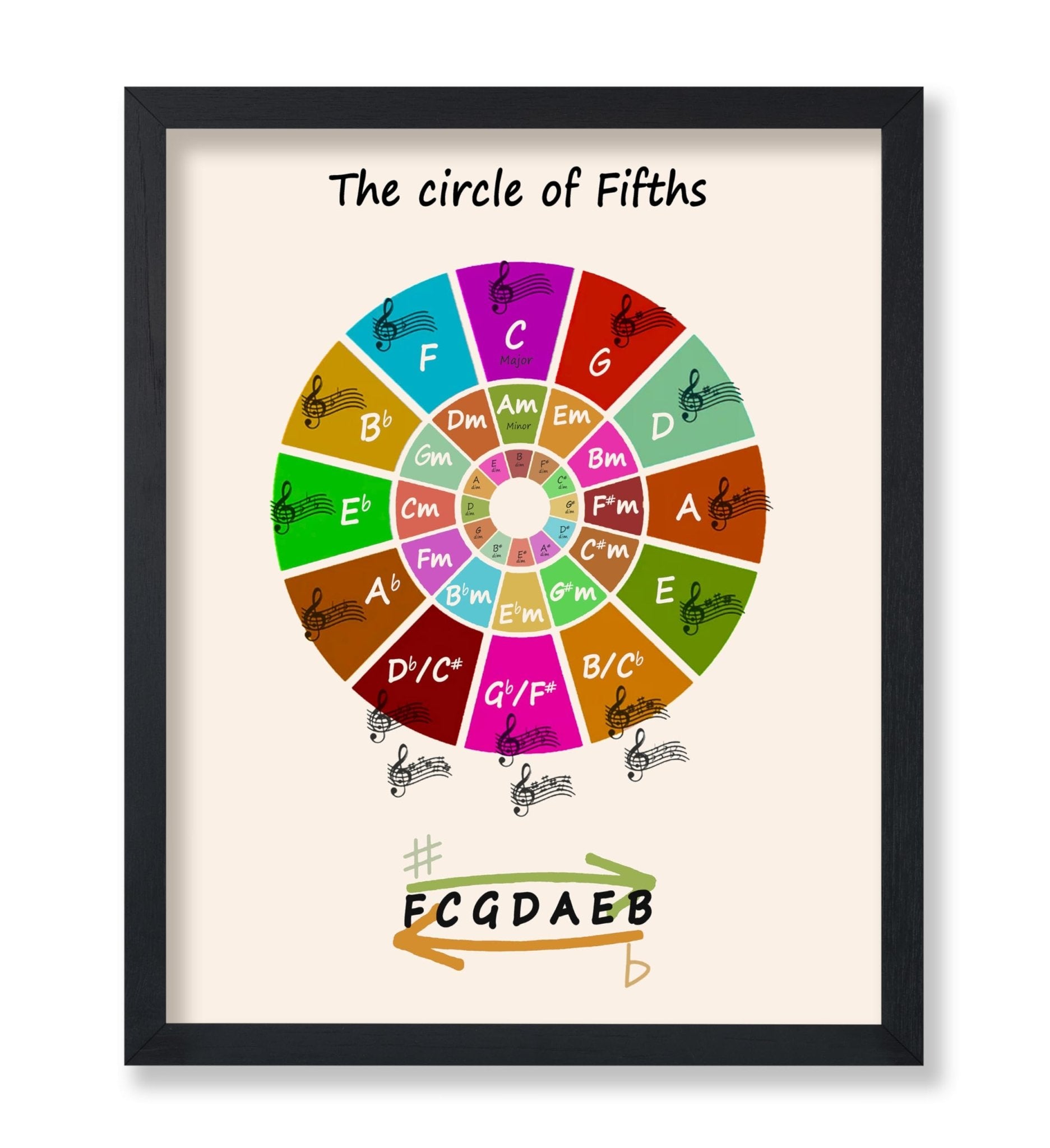 The Circle of Fifths