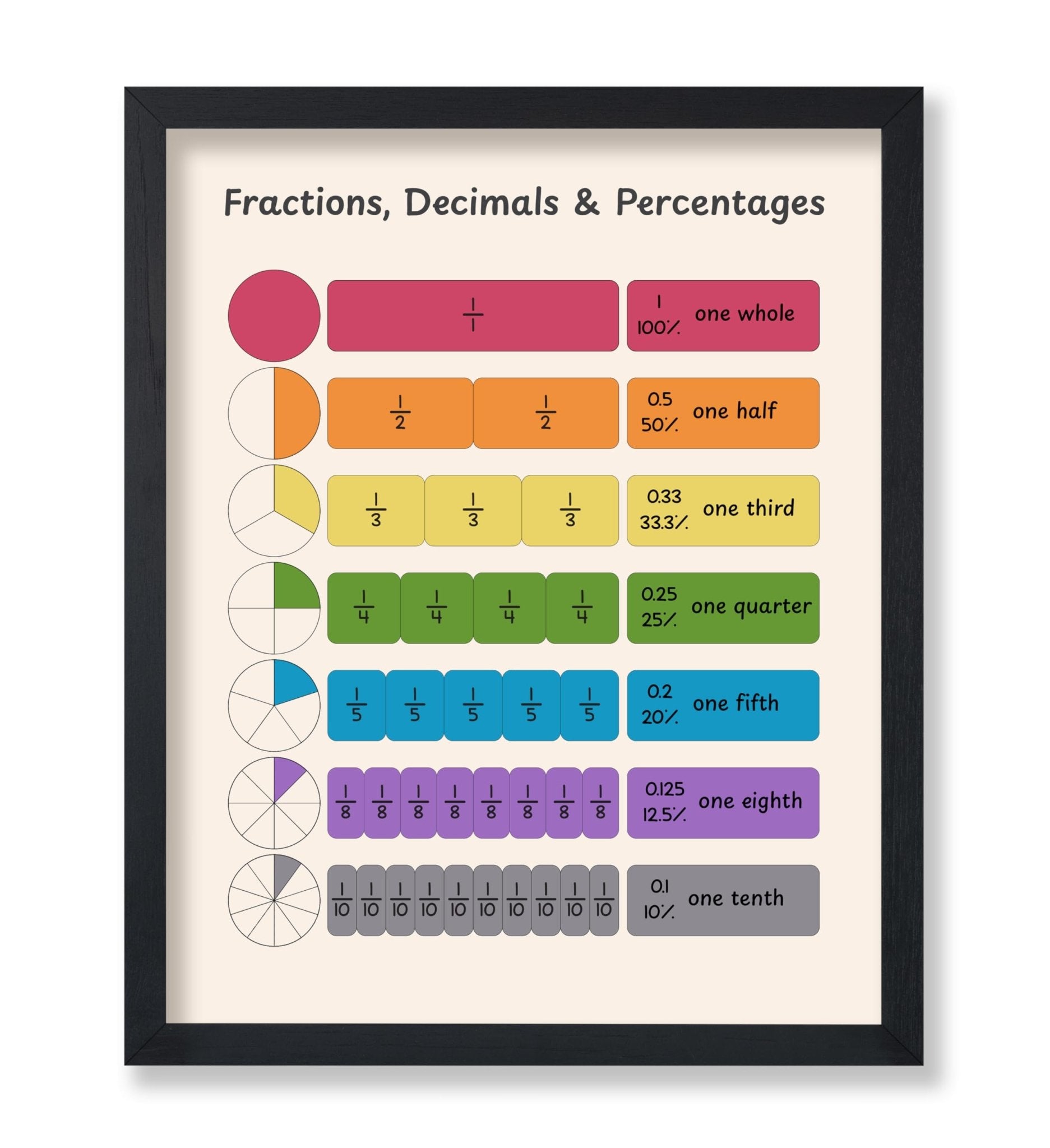 Fractions, Decimals and Percentages