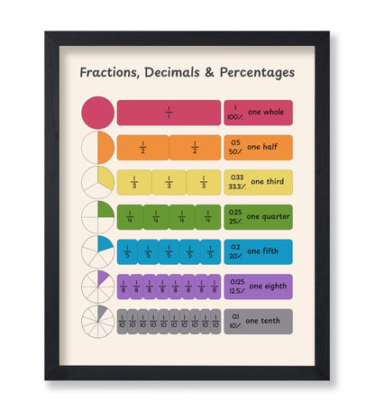 Fractions, Decimals and Percentages