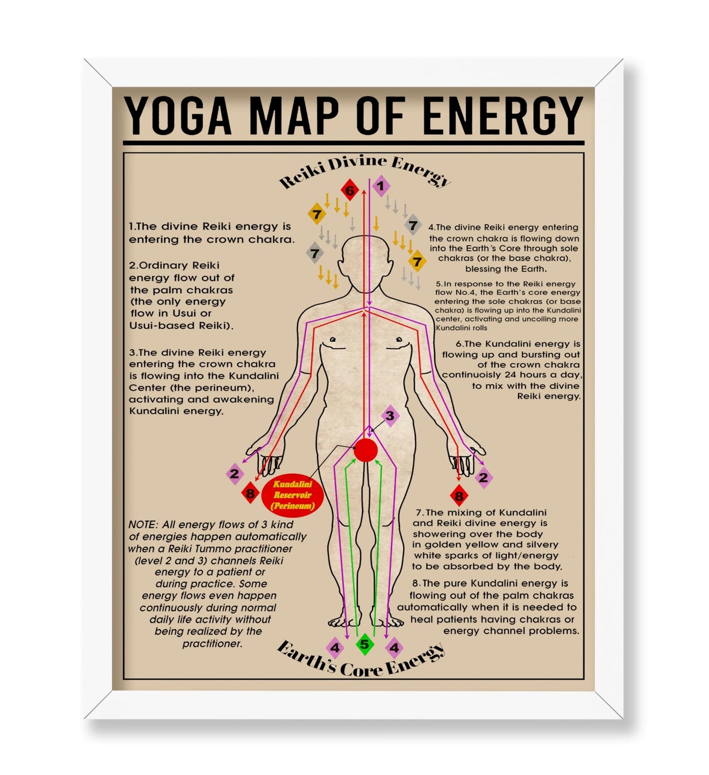 Yoga Map of Energy