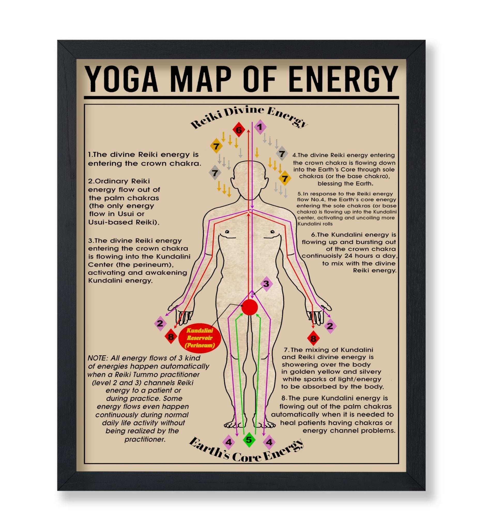 Yoga Map of Energy