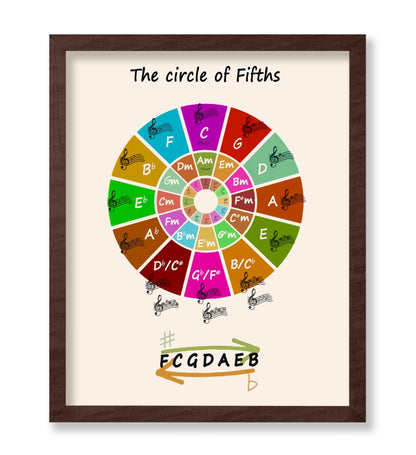 The Circle of Fifths