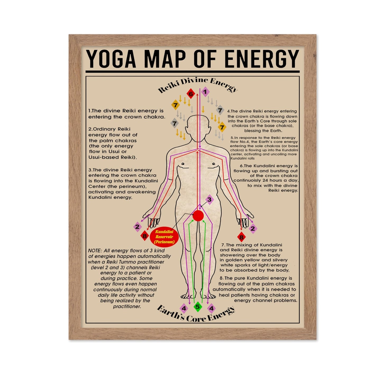 Yoga Map of Energy