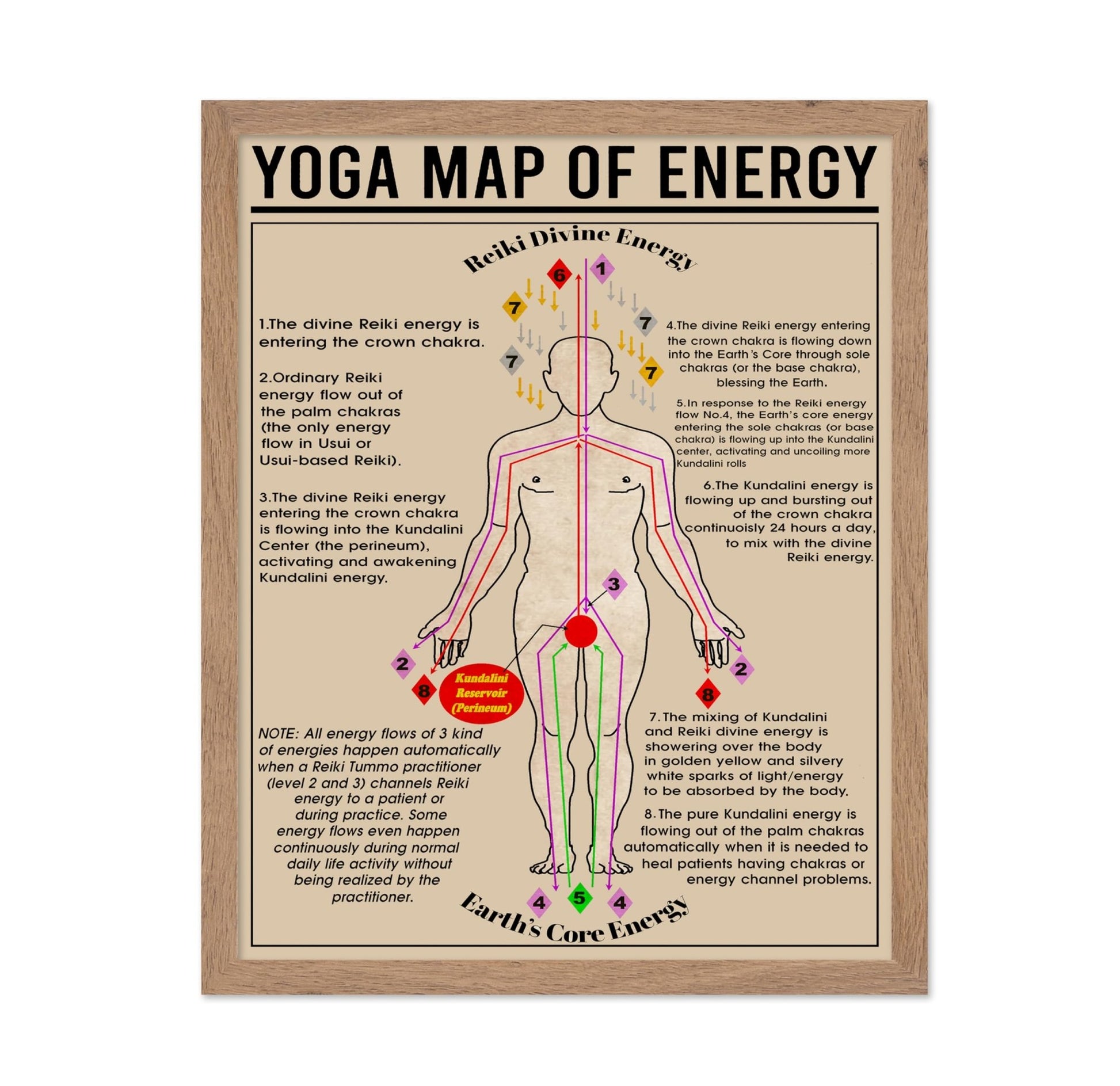 Yoga Map of Energy