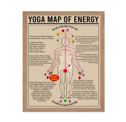 Yoga Map of Energy