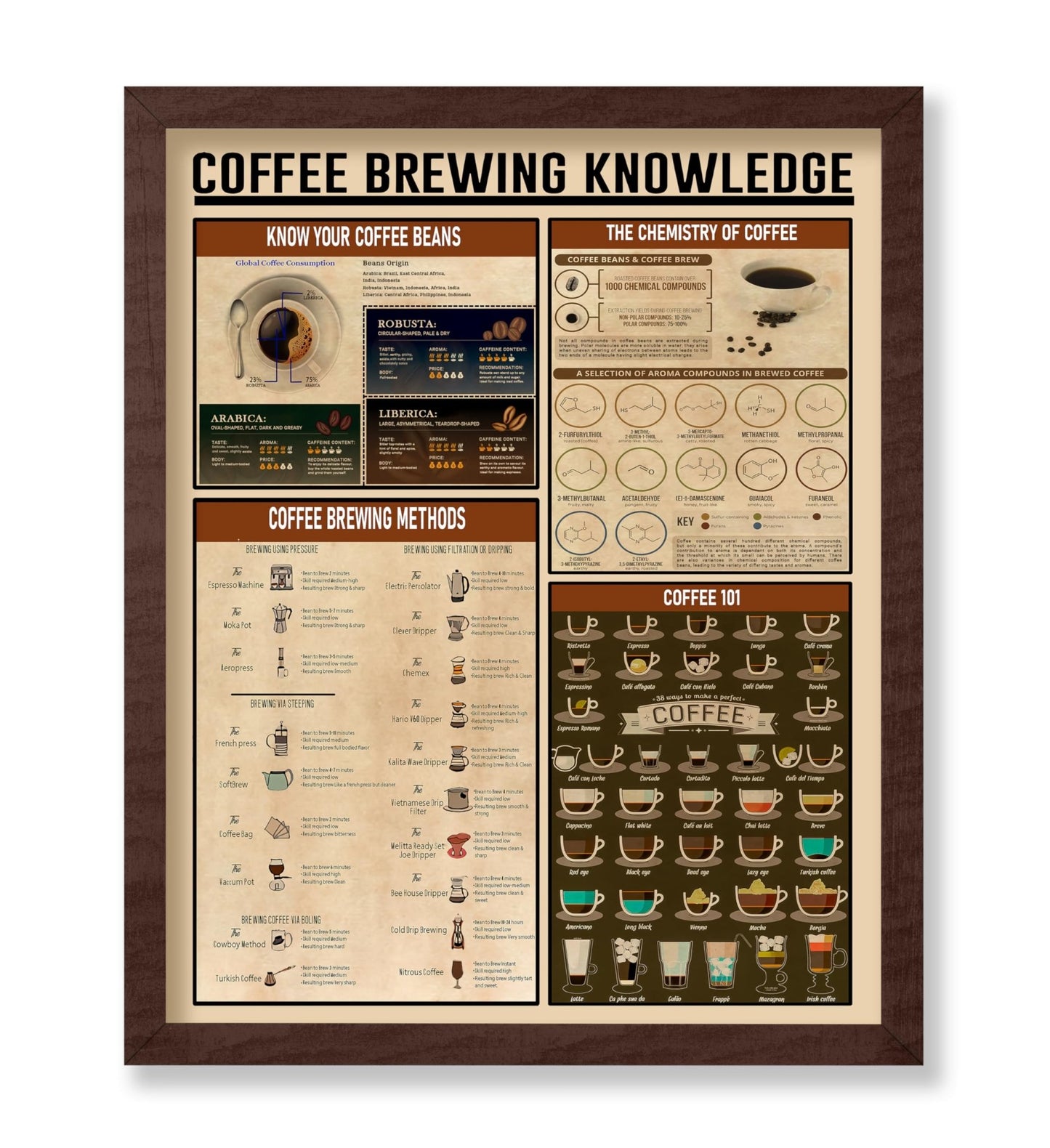 Coffee Brewing Knowledge