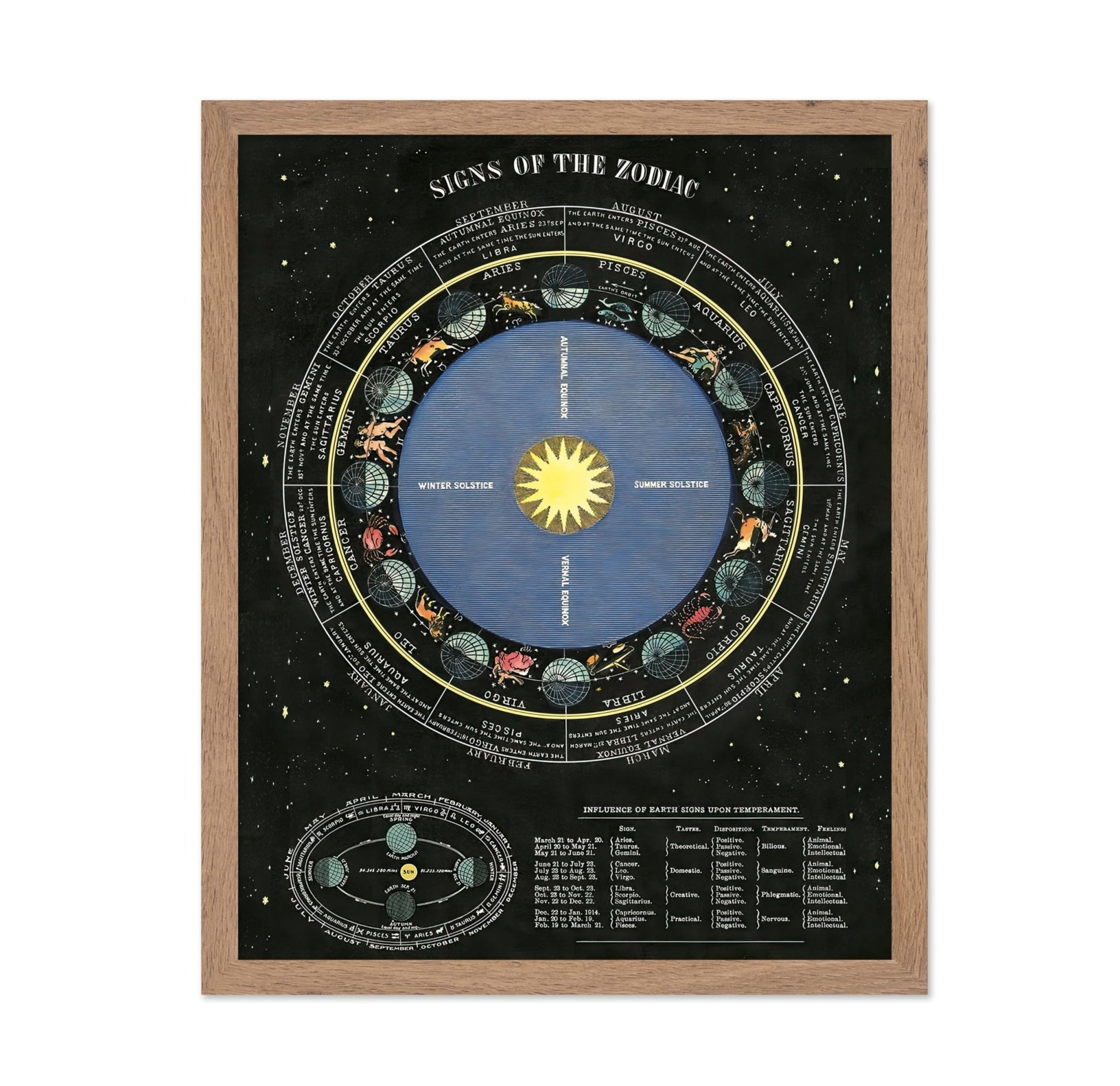 Signs of the Zodiac