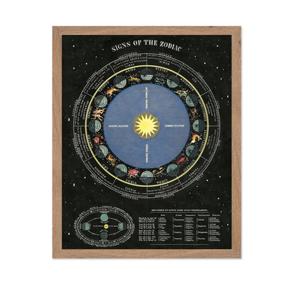 Signs of the Zodiac