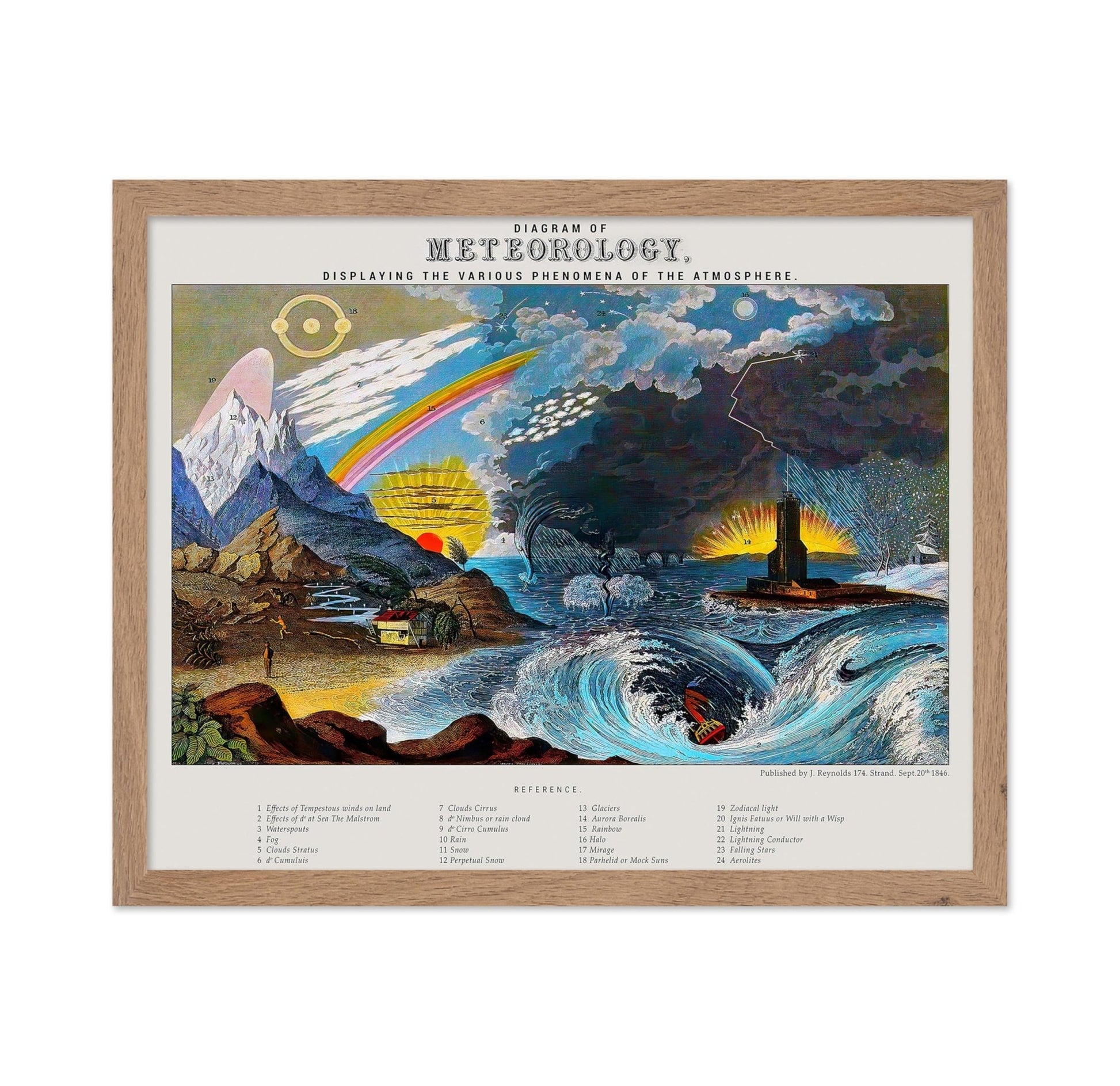 Diagram of Meteorology