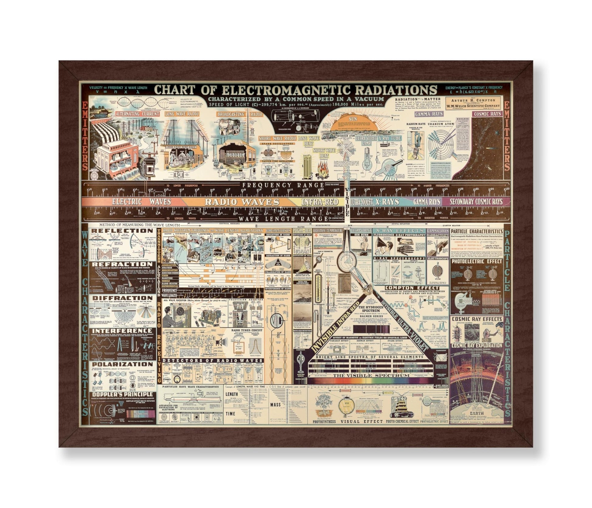 Chart of Electromagnetic Radiations