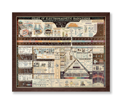 Chart of Electromagnetic Radiations