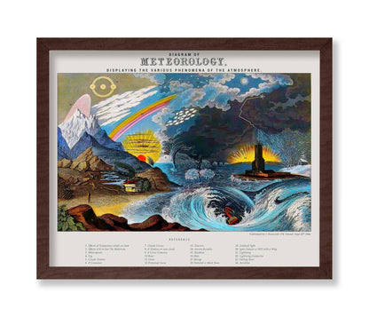 Diagram of Meteorology