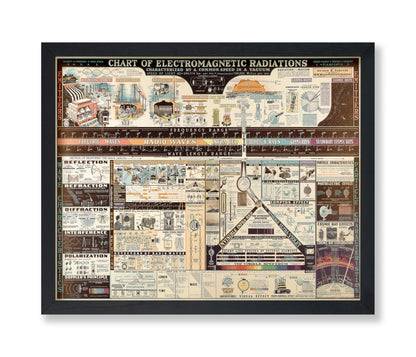 Chart of Electromagnetic Radiations