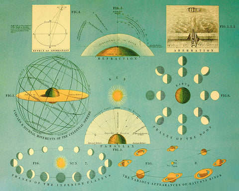 Earth - Sun - Moon Relationships