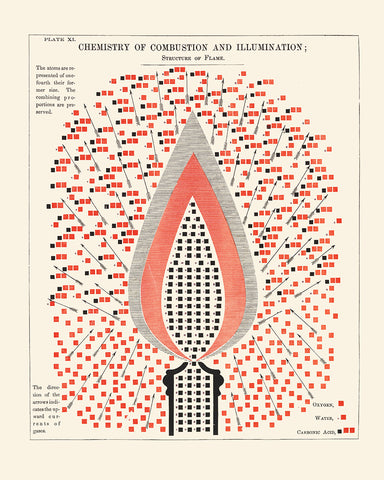 Chemistry of Combustion and Illumination