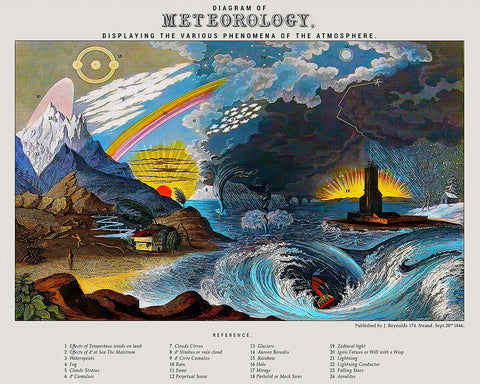 Diagram of Meteorology