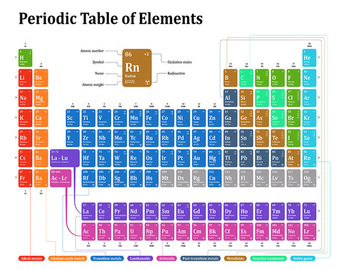 Periodic Table of Elements No1