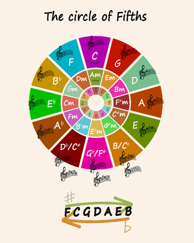 The Circle of Fifths