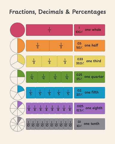 Fractions, Decimals and Percentages