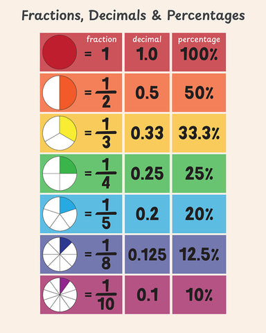 Fractions, Decimals and Percentages No2