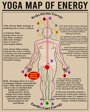 Yoga Map of Energy