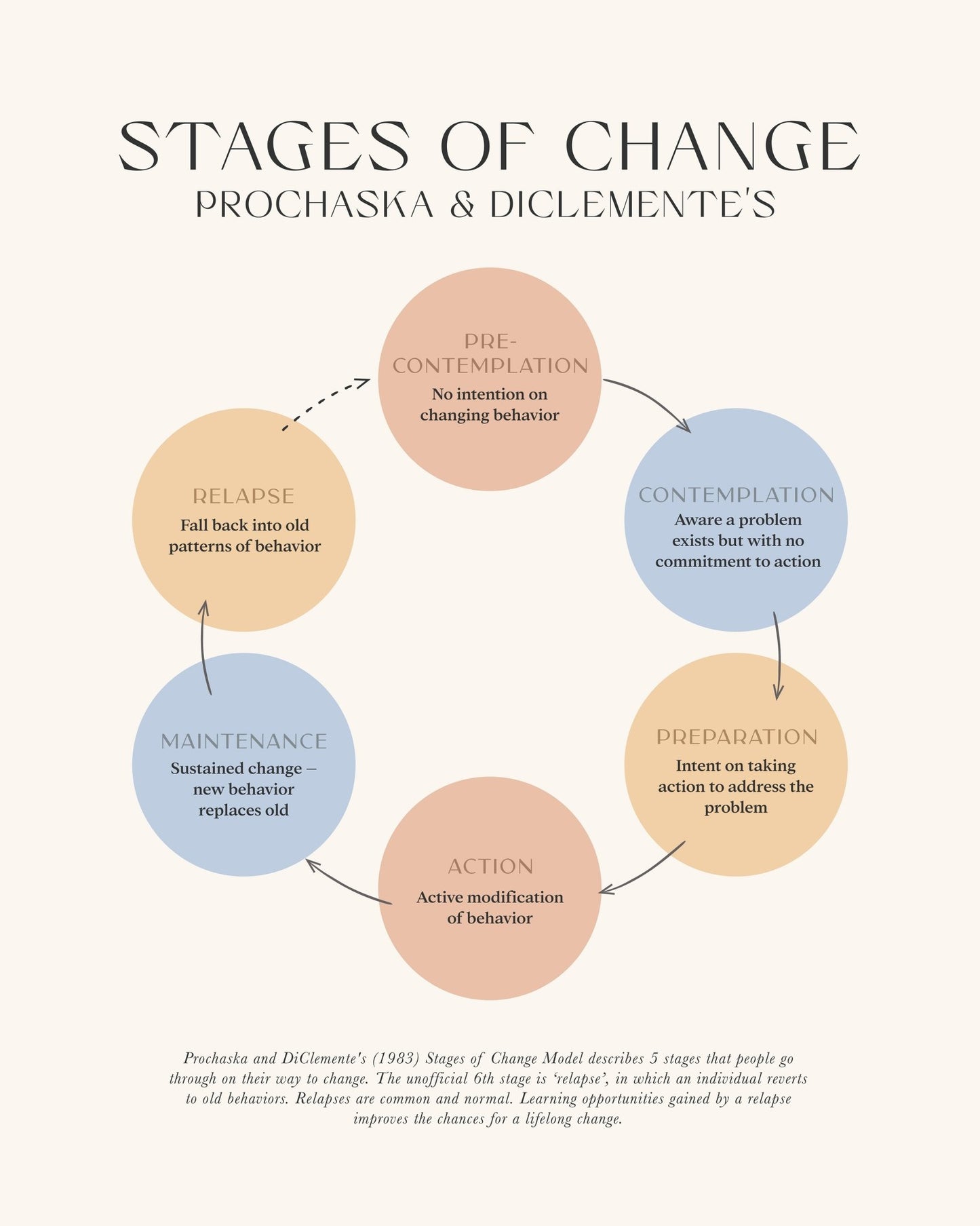 Stages Of Change No 1