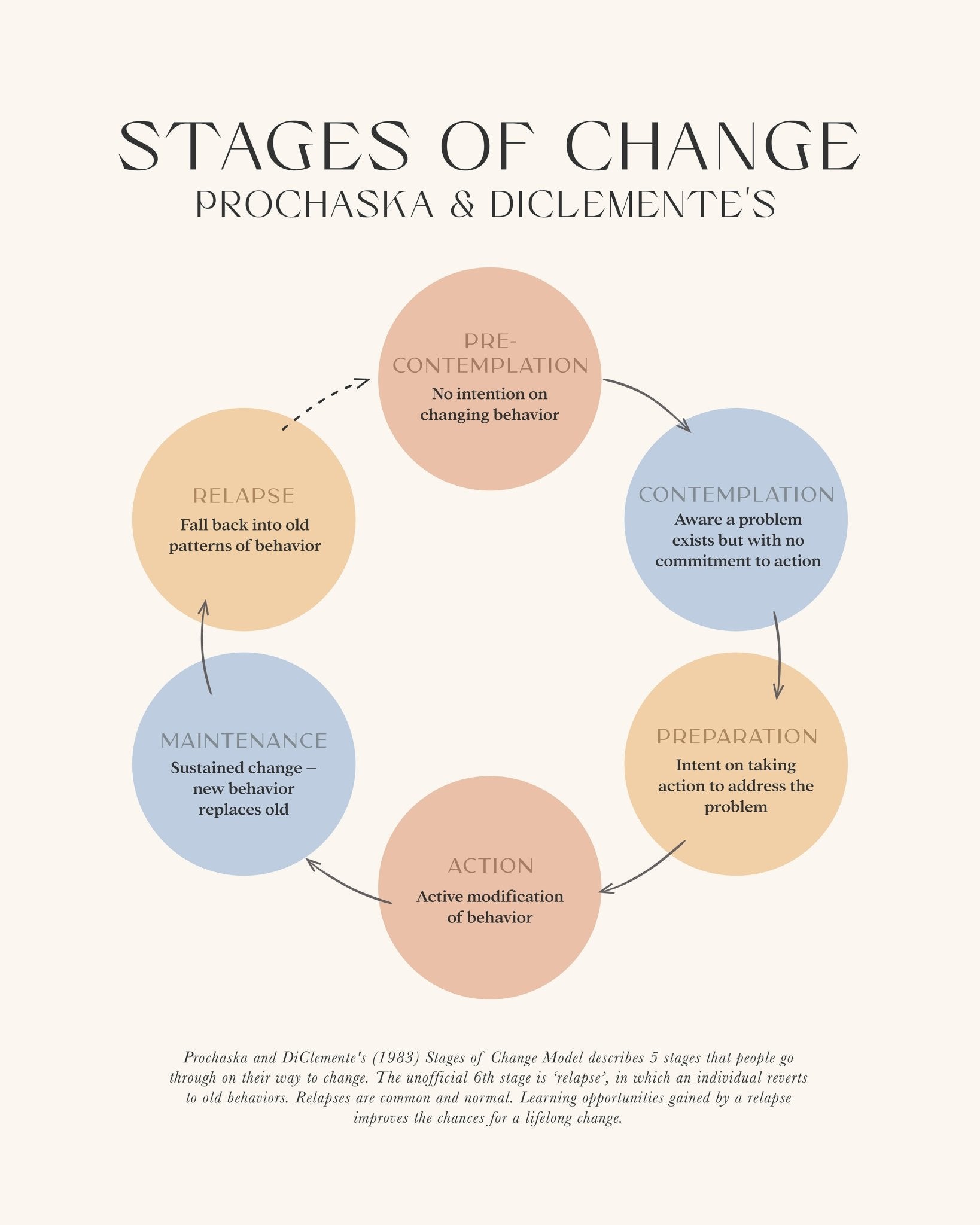 Stages Of Change No 1
