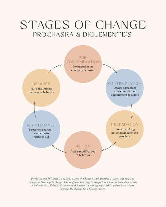 Stages Of Change No 1