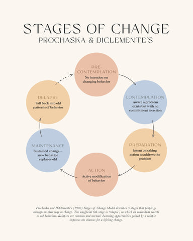 Stages Of Change No 1