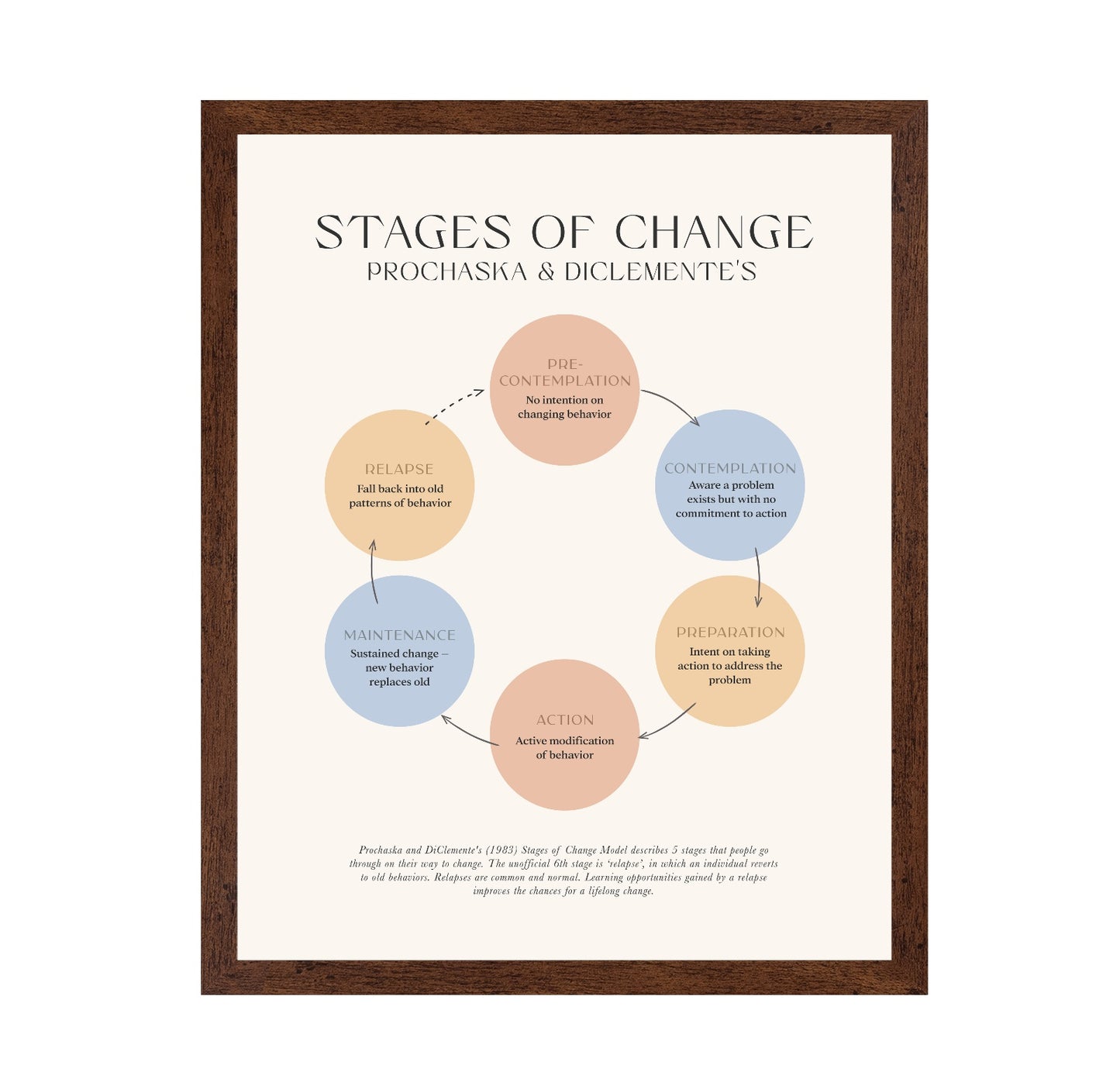 Stages Of Change No 1